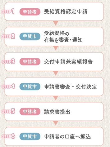 申請の流れ